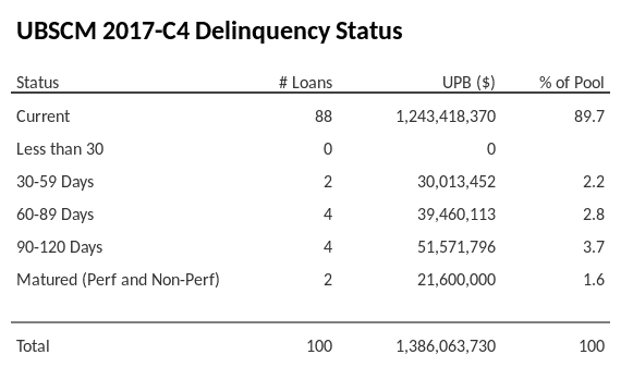 UBSCM 2017-C4 has 89.7% of its pool in "Current" status.