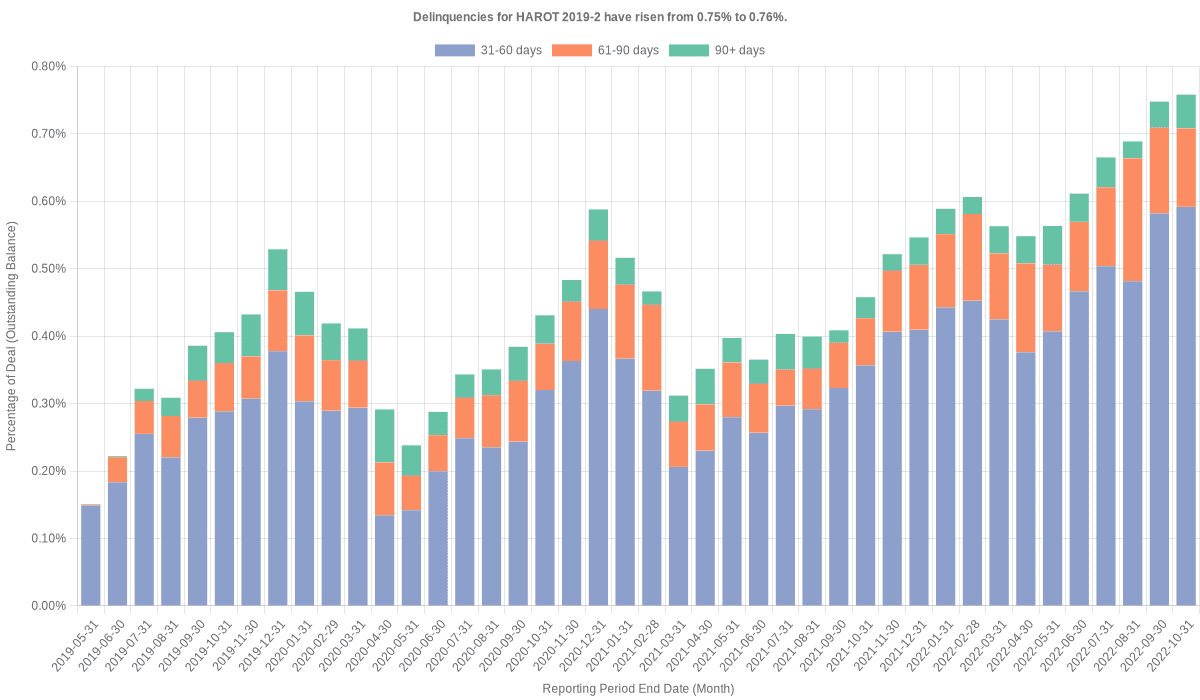 Delinquencies for Honda 2019-2  have risen from 0.75% to 0.76%.