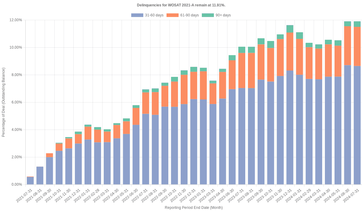 Delinquencies for World Omni Select 2021-A remain at 11.91%.