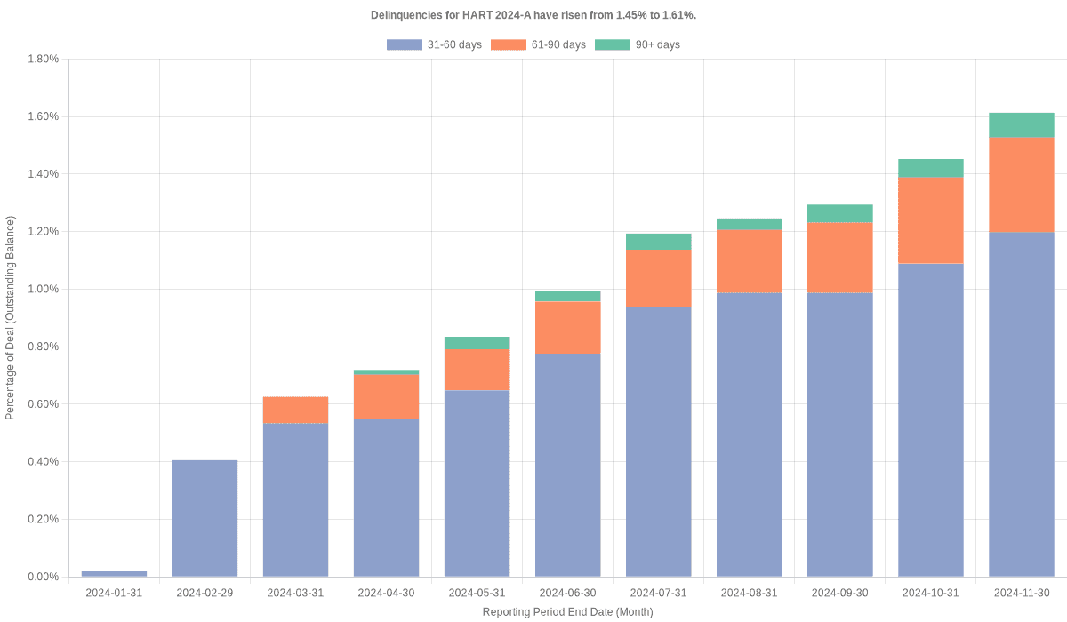 Delinquencies for Hyundai 2024-A have risen from 1.45% to 1.61%.