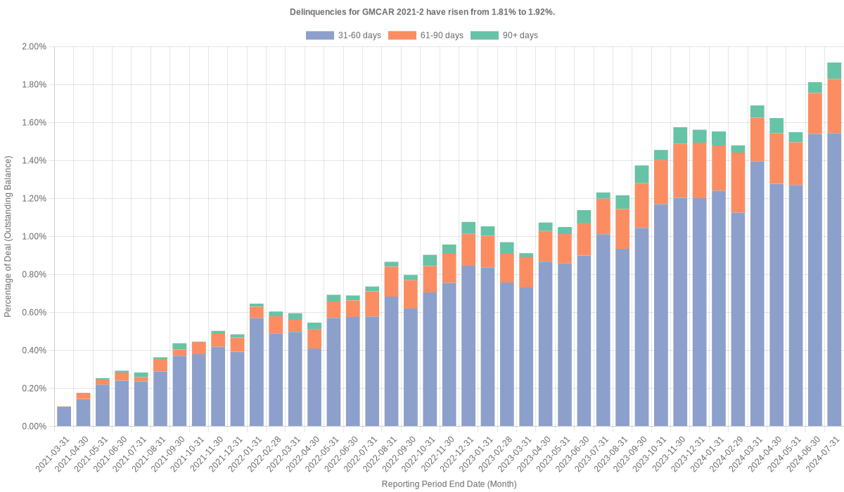 Delinquencies for GMFC 2021-2 have risen from 1.81% to 1.92%.