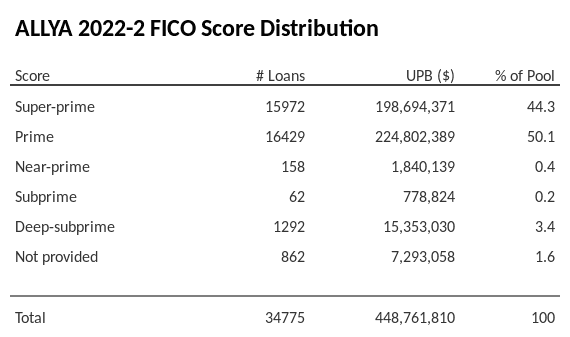 ALLYA 2022-2 has 50.1% of its pool with Prime FICO scores.