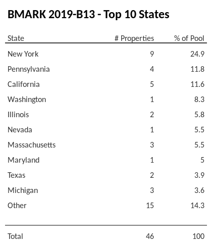 The top 10 states where collateral for BMARK 2019-B13 reside. BMARK 2019-B13 has 24.9% of its pool located in the state of New York.