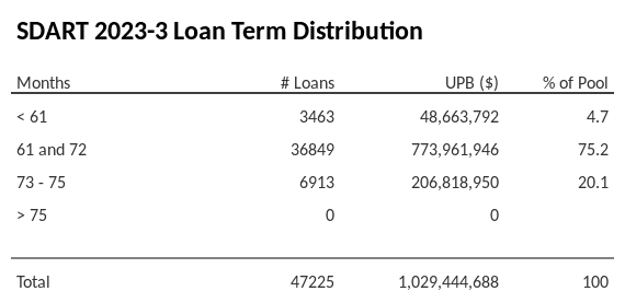 SDART 2023-3 has 75.1% of its pool with a loan term 61 and 72 months.