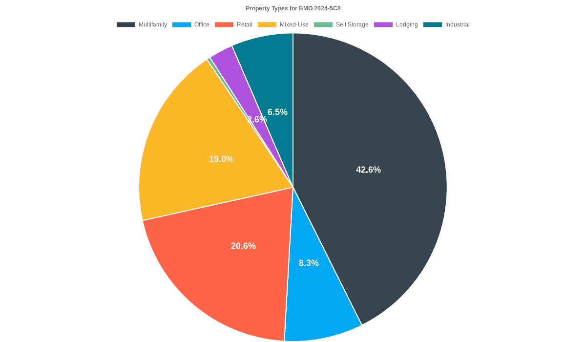 8.3% of the BMO 2024-5C8 loans are backed by office collateral.