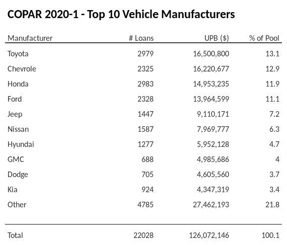 The top 10 vehicle manufacturers in the collateral pool for COPAR 2020-1. COPAR 2020-1 has 13.1% of its pool in Toyota automobiles.