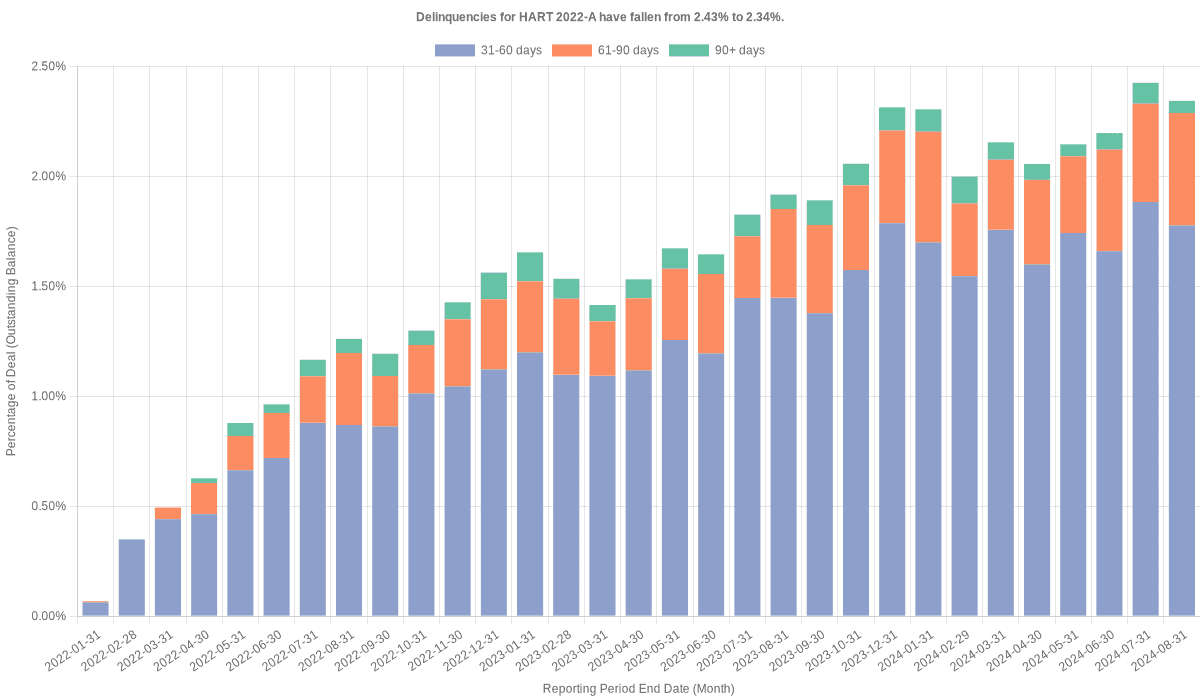 Delinquencies for Hyundai 2022-A remain at 2.34%.