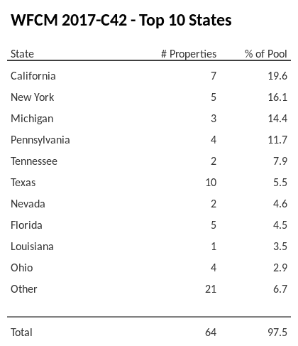 The top 10 states where collateral for WFCM 2017-C42 reside. WFCM 2017-C42 has 19.6% of its pool located in the state of California.