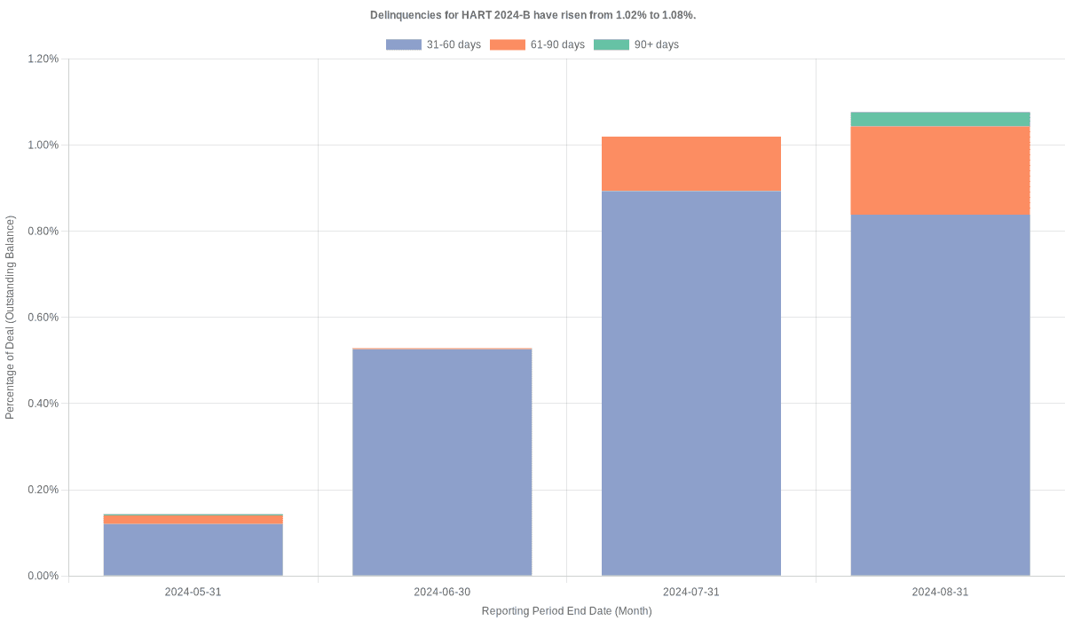 Delinquencies for Hyundai 2024-B have risen from 1.02% to 1.08%.