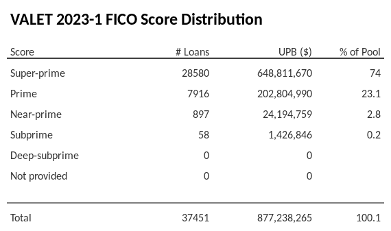 VALET 2023-1 has 74% of its pool with Super-prime FICO scores.