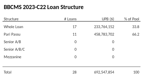 BBCMS 2023-C22 has 66.2% of its pool as Pari Passu.