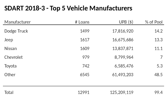 The top 5 vehicle manufacturers in the collateral pool for SDART 2018-3. SDART 2018-3 has 14.2% of its pool in Dodge Truck automobiles.