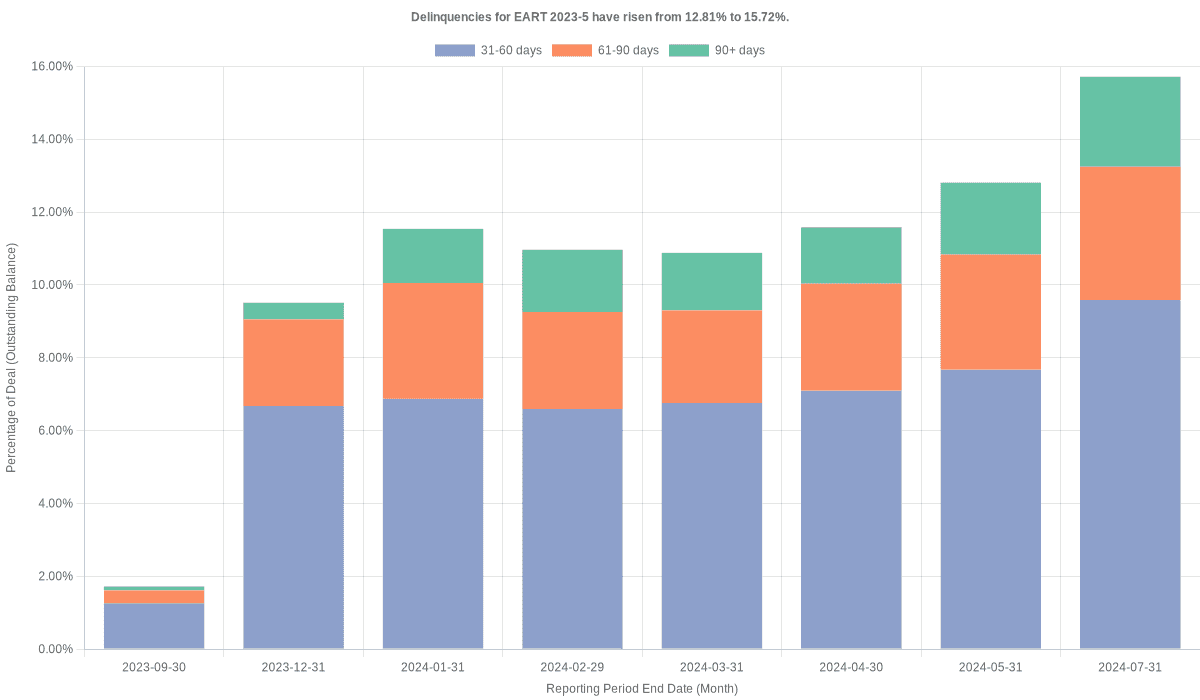 Delinquencies for Exeter 2023-5 have risen from 12.81% to 15.72%.