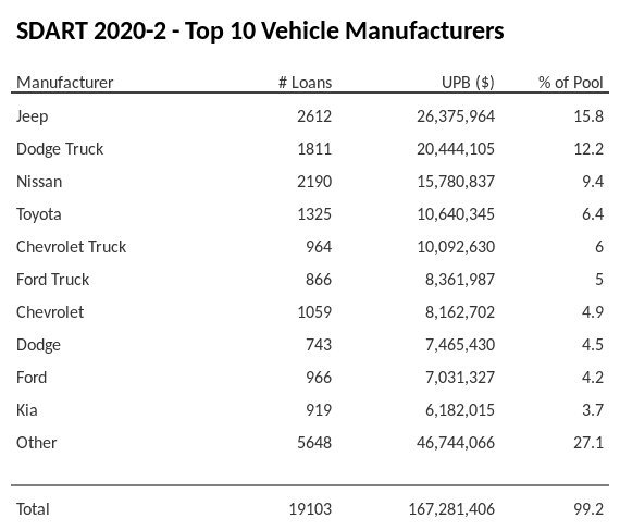 The top 10 vehicle manufacturers in the collateral pool for SDART 2020-2. SDART 2020-2 has 15.8% of its pool in Jeep automobiles.