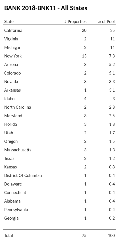 BANK 2018-BNK11 has 35% of its pool located in the state of California.