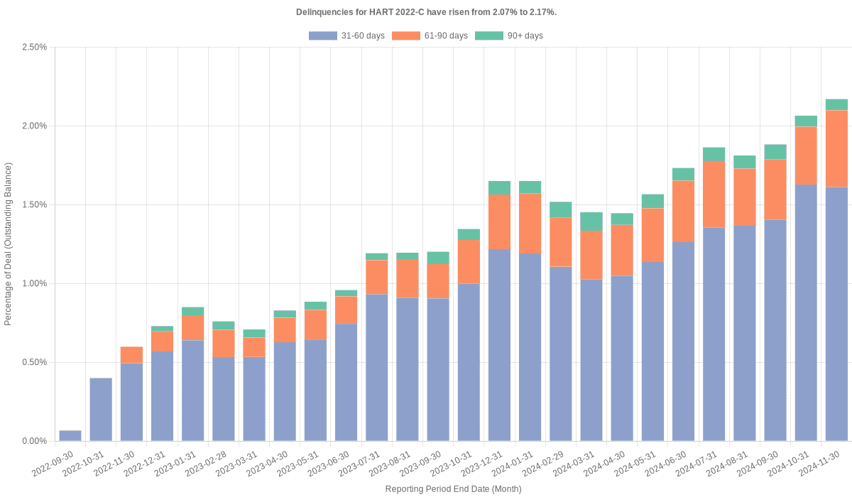 Delinquencies for Hyundai 2022-C have risen from 2.07% to 2.17%.