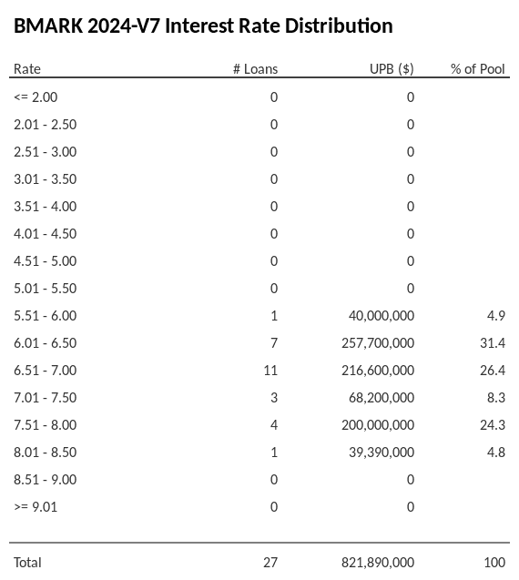 BMARK 2024-V7 has 31.4% of its pool with interest rates 6.01 - 6.50.