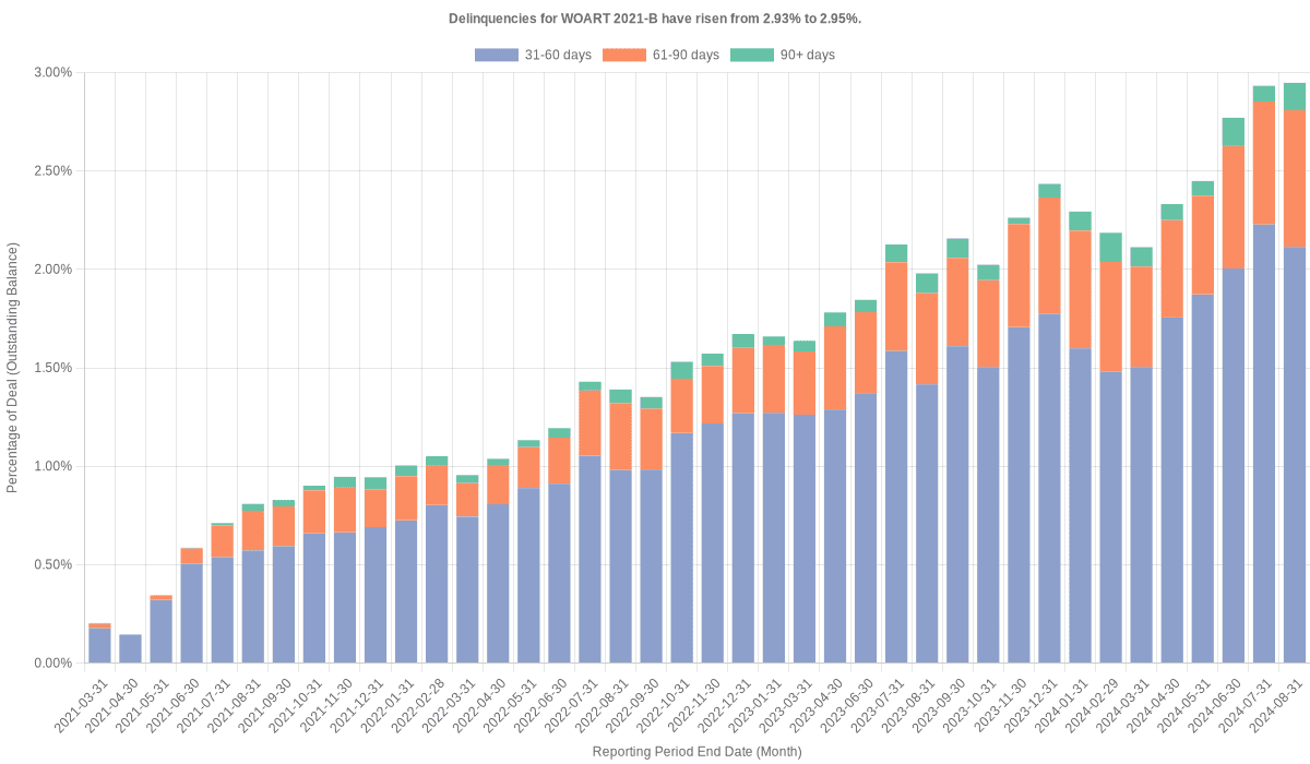 Delinquencies for World Omni 2021-B have risen from 2.95% to 3.06%.