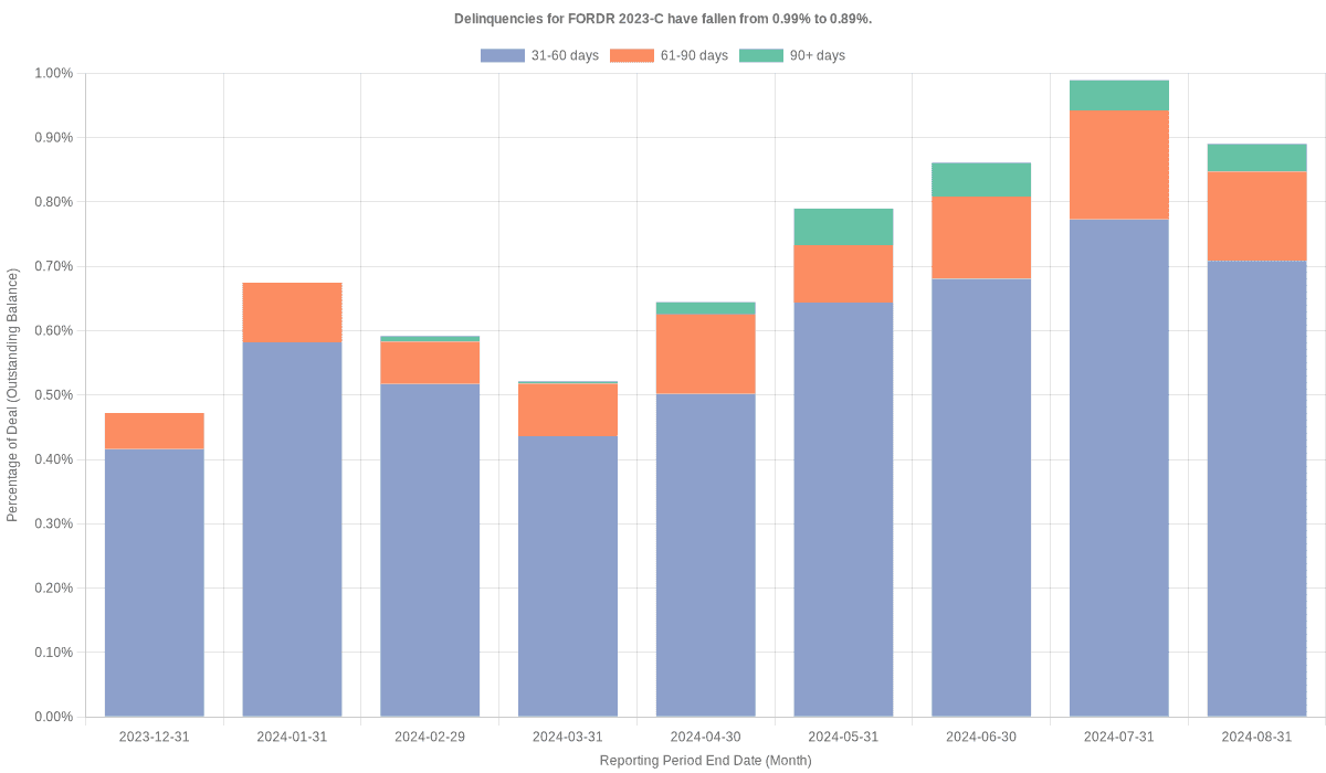 Delinquencies for Ford Credit 2023-C remain at 0.89%.