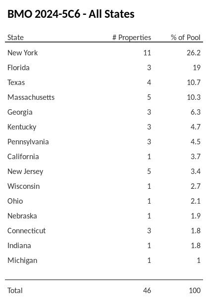 BMO 2024-5C6 has 26.2% of its pool located in the state of New York.