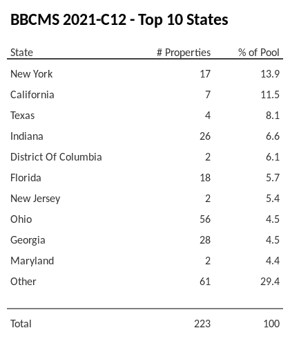 The top 10 states where collateral for BBCMS 2021-C12 reside. BBCMS 2021-C12 has 13.9% of its pool located in the state of New York.