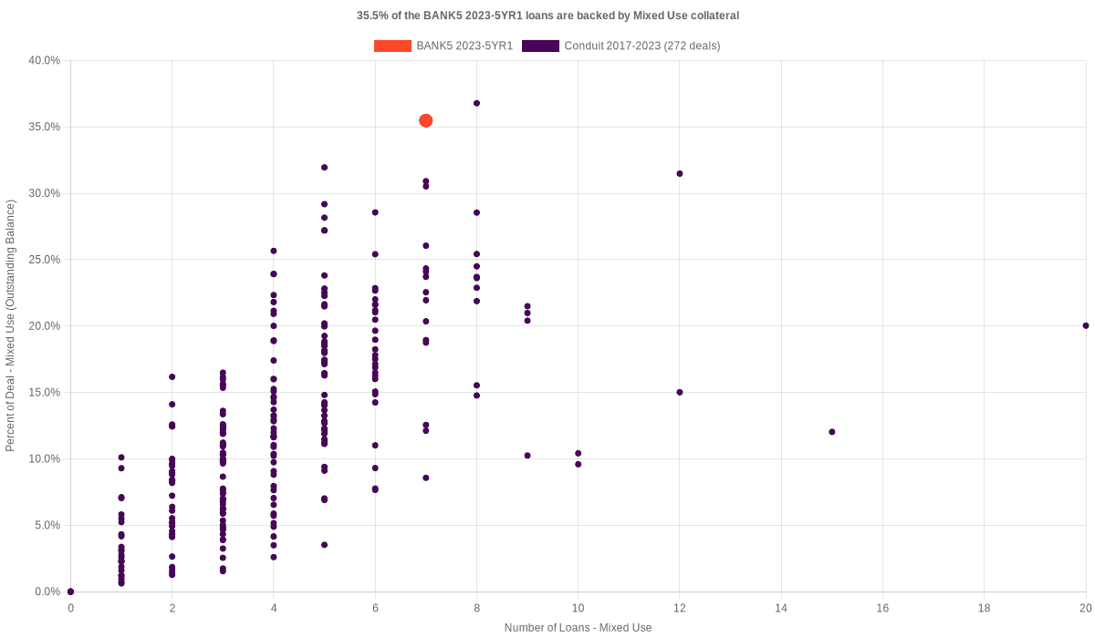 35.5% of the BANK5 2023-5YR1 loans are backed by mixed use collateral