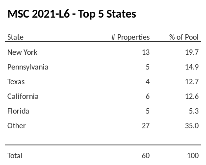 The top 5 states where collateral for MSC 2021-L6 reside. MSC 2021-L6 has 19.7% of its pool located in the state of New York.