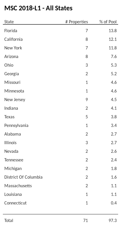 MSC 2018-L1 has 13.8% of its pool located in the state of Florida.