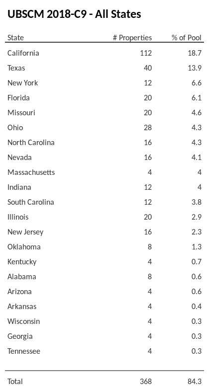 UBSCM 2018-C9 has 18.7% of its pool located in the state of California.