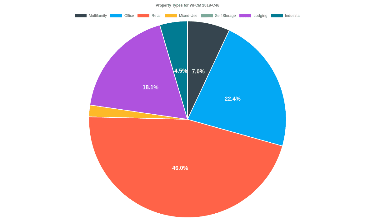 22.4% of the WFCM 2018-C46 loans are backed by office collateral.