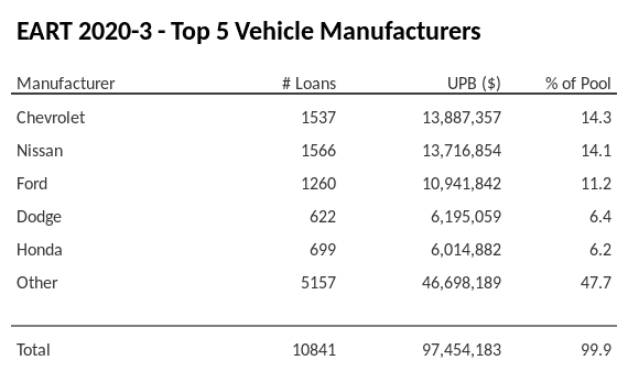 The top 5 vehicle manufacturers in the collateral pool for EART 2020-3. EART 2020-3 has 14.3% of its pool in Chevrolet automobiles.