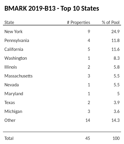 The top 10 states where collateral for BMARK 2019-B13 reside. BMARK 2019-B13 has 24.9% of its pool located in the state of New York.