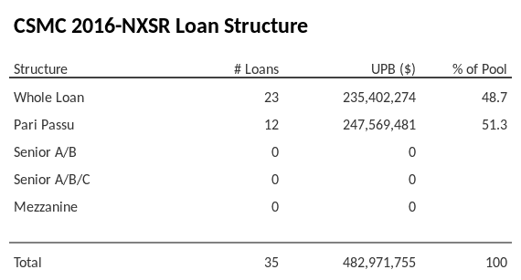 CSMC 2016-NXSR has 51.3% of its pool as Pari Passu.