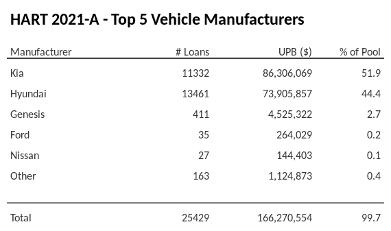 The top 5 vehicle manufacturers in the collateral pool for HART 2021-A. HART 2021-A has 52.6% of its pool in Kia automobiles.