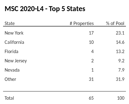 The top 5 states where collateral for MSC 2020-L4 reside. MSC 2020-L4 has 23.1% of its pool located in the state of New York.