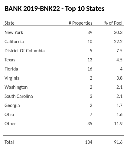 The top 10 states where collateral for BANK 2019-BNK22 reside. BANK 2019-BNK22 has 30.3% of its pool located in the state of New York.