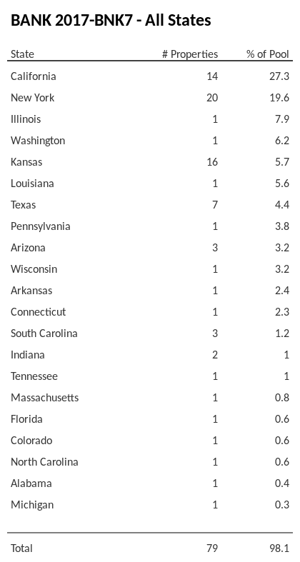 BANK 2017-BNK7 has 27.3% of its pool located in the state of California.