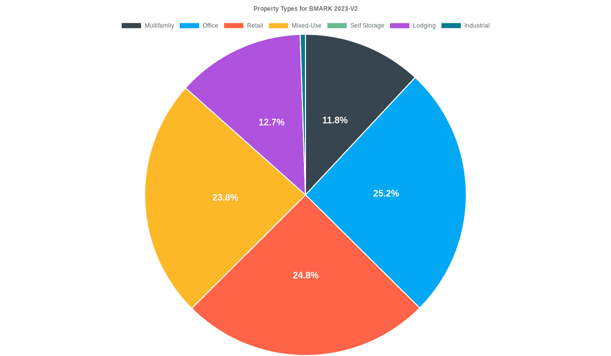 25.2% of the BMARK 2023-V2 loans are backed by office collateral.