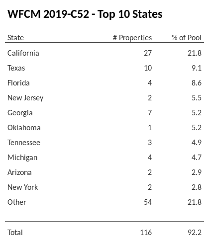 The top 10 states where collateral for WFCM 2019-C52 reside. WFCM 2019-C52 has 21.8% of its pool located in the state of California.