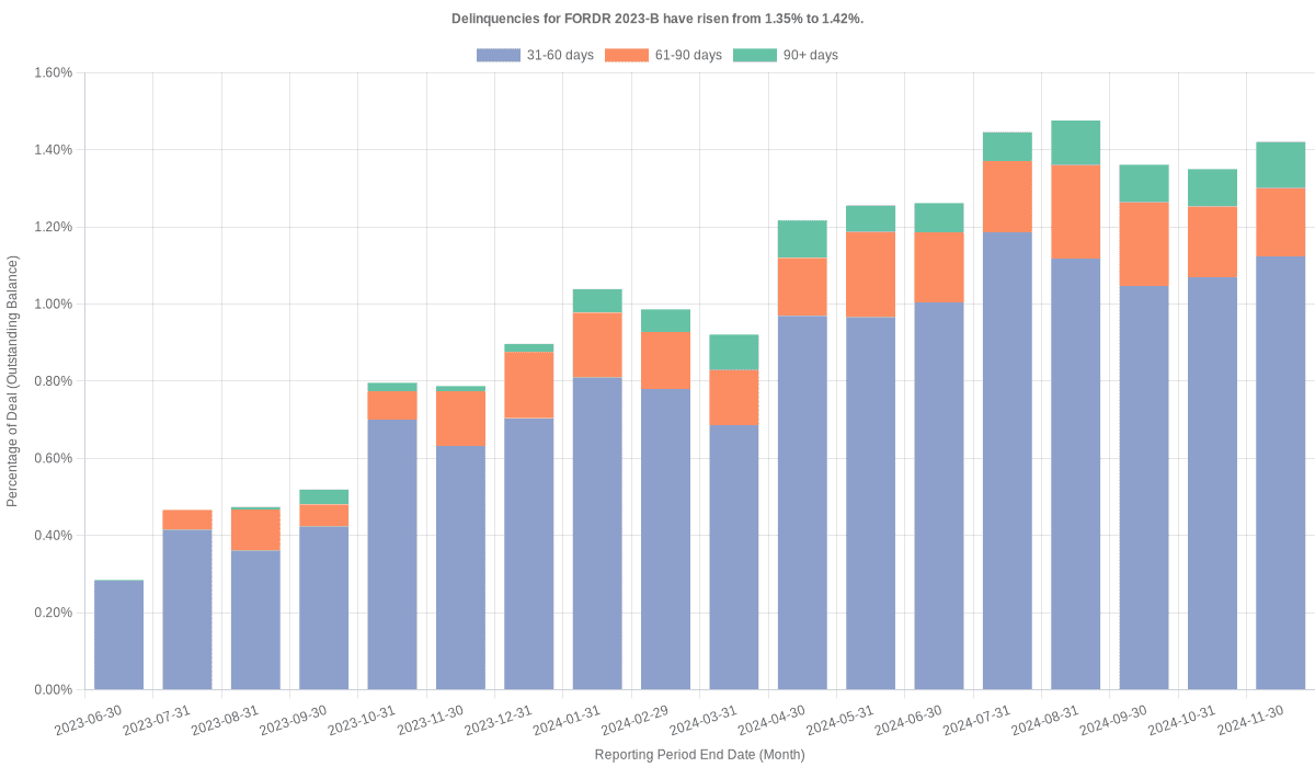 Delinquencies for Ford Credit 2023-B have risen from 1.35% to 1.42%.