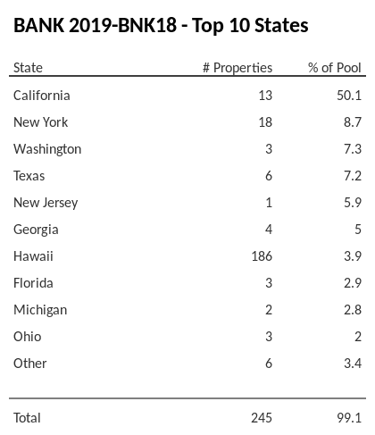 The top 10 states where collateral for BANK 2019-BNK18 reside. BANK 2019-BNK18 has 50.1% of its pool located in the state of California.