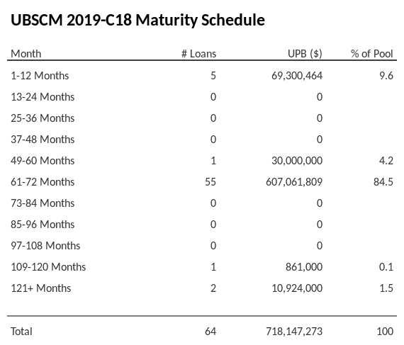 UBSCM 2019-C18 has 84.5% of its pool maturing in 61-72 Months.