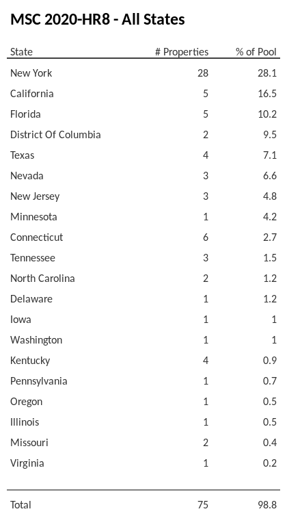 MSC 2020-HR8 has 28.1% of its pool located in the state of New York.