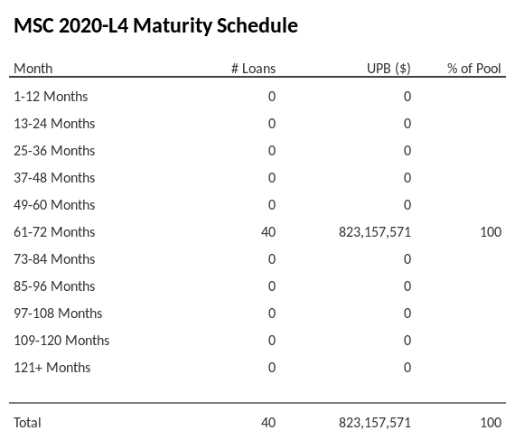 MSC 2020-L4 has 100% of its pool maturing in 61-72 Months.