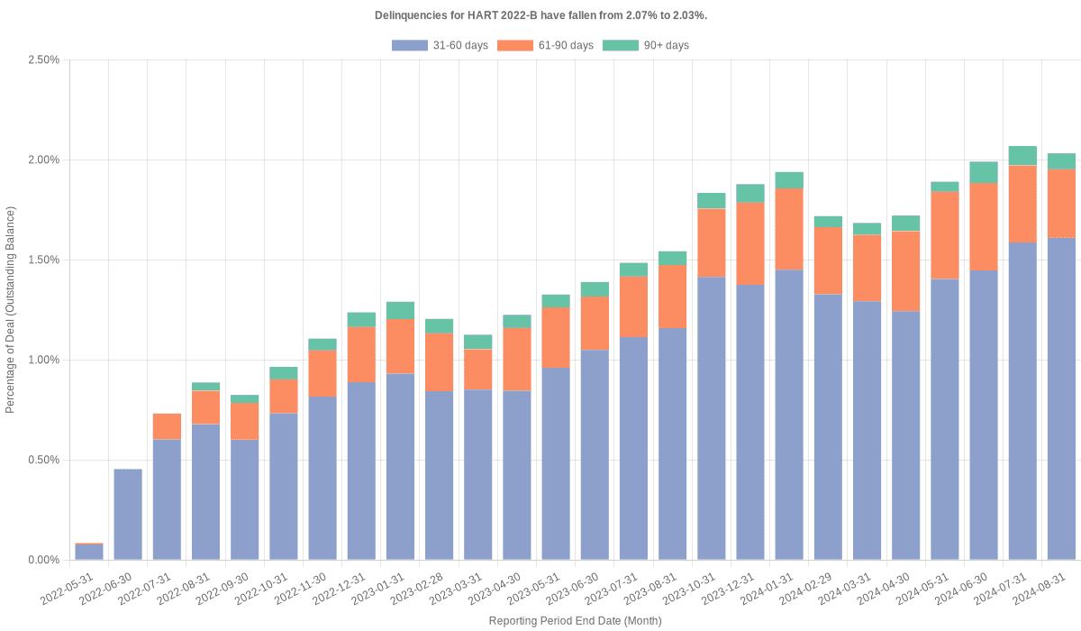 Delinquencies for Hyundai 2022-B remain at 2.03%.