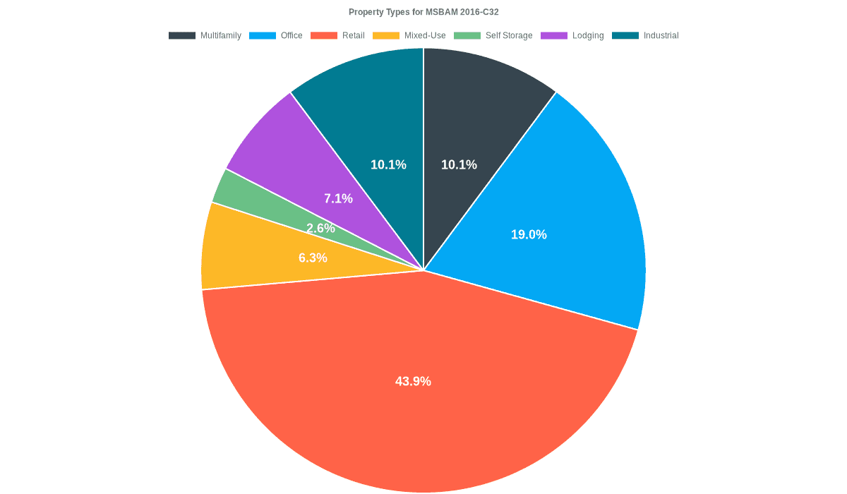 19.0% of the MSBAM 2016-C32 loans are backed by office collateral.