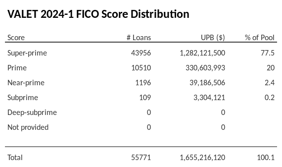 VALET 2024-1 has 77.5% of its pool with Super-prime FICO scores.