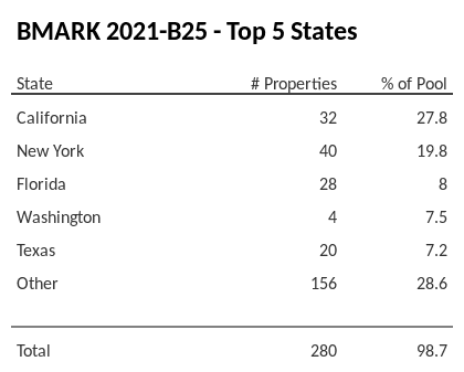 The top 5 states where collateral for BMARK 2021-B25 reside. BMARK 2021-B25 has 27.8% of its pool located in the state of California.