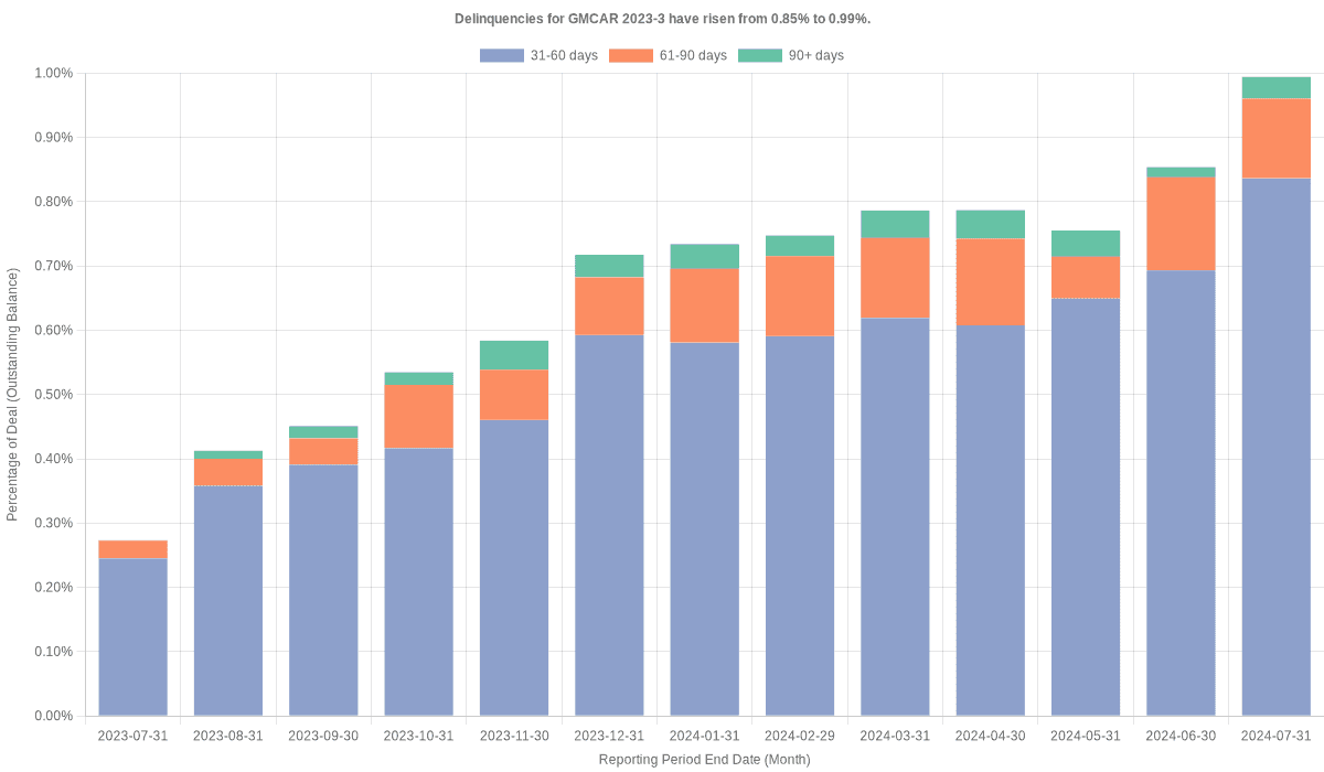 Delinquencies for GMFC 2023-3 have risen from 0.85% to 0.99%.