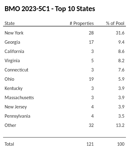 The top 10 states where collateral for BMO 2023-5C1 reside. BMO 2023-5C1 has 31.6% of its pool located in the state of New York.